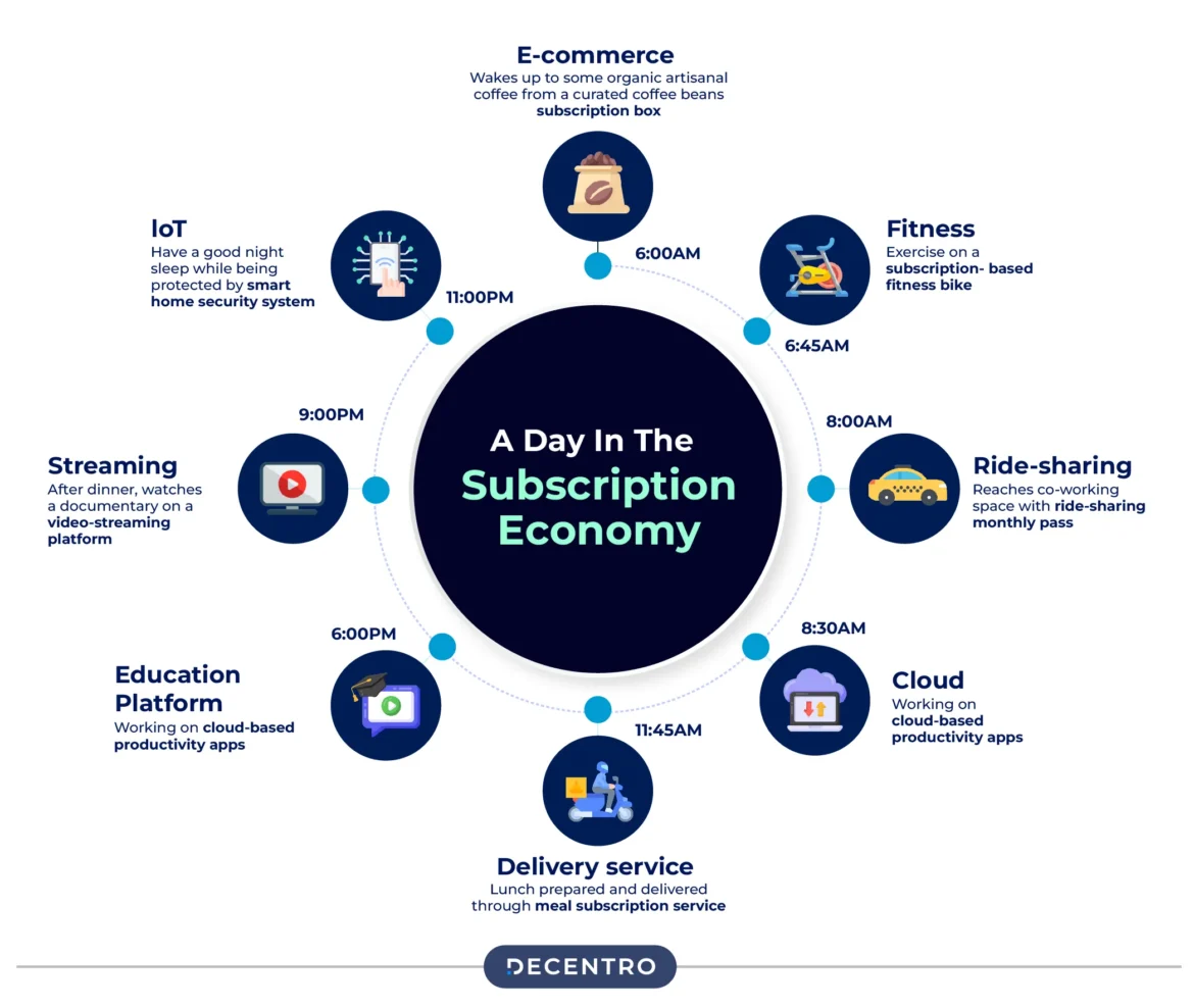 Subscription economy platforms
